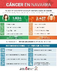 
		Los fallecimientos por cáncer en Navarra siguen disminuyendo: un 18% en hombres y un 13% en mujeres en la última década
	